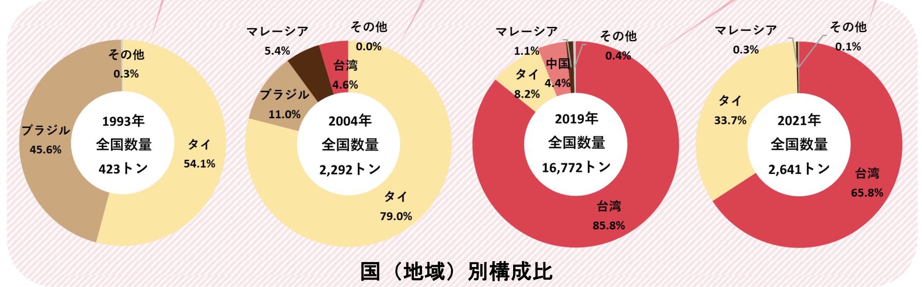 タピオカはどこから輸入?